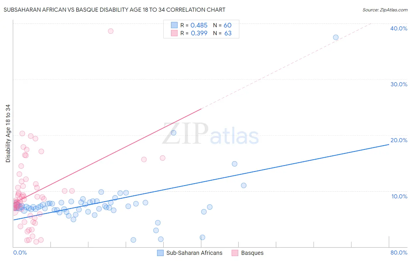 Subsaharan African vs Basque Disability Age 18 to 34