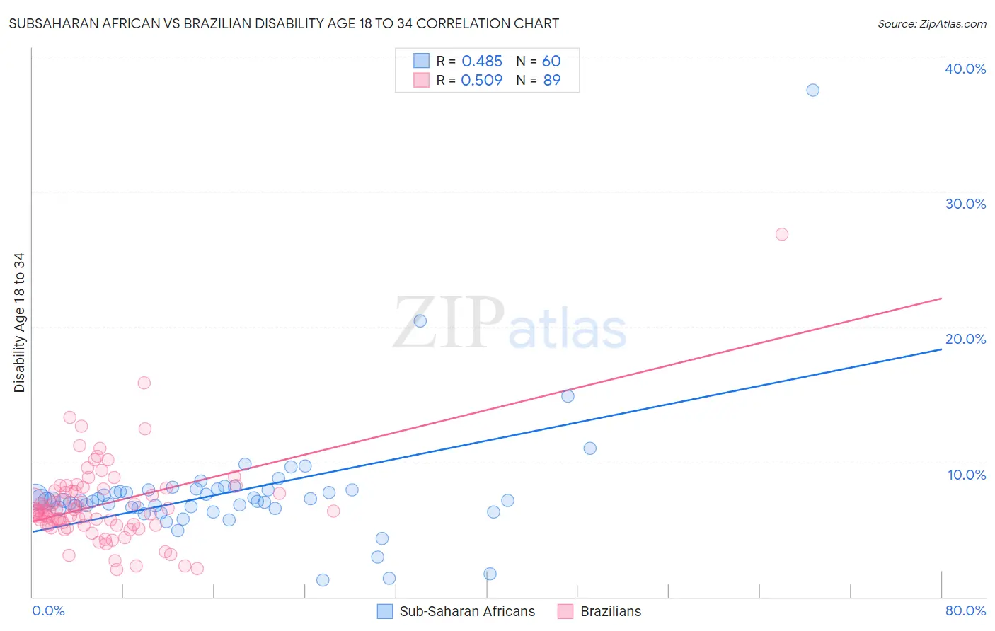 Subsaharan African vs Brazilian Disability Age 18 to 34