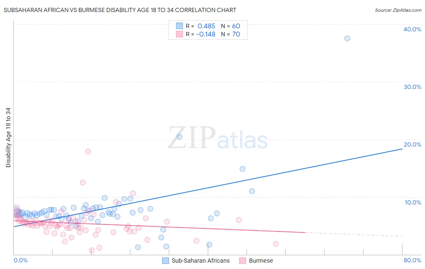 Subsaharan African vs Burmese Disability Age 18 to 34