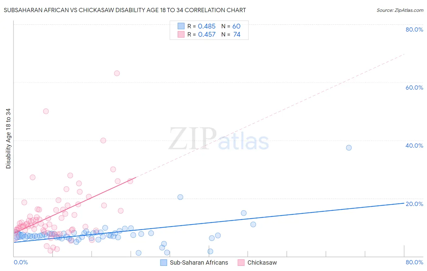 Subsaharan African vs Chickasaw Disability Age 18 to 34