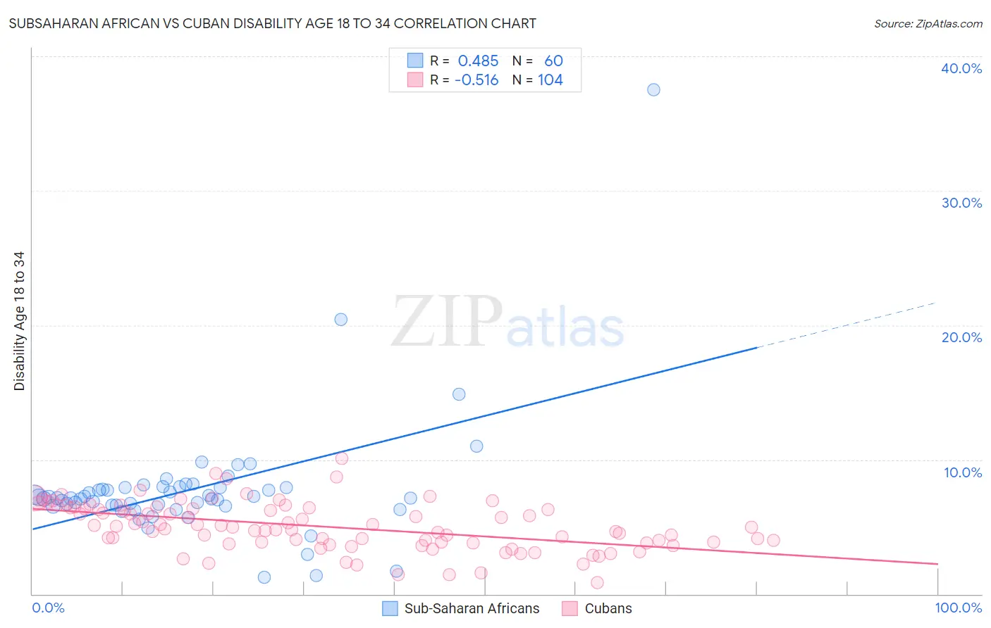 Subsaharan African vs Cuban Disability Age 18 to 34