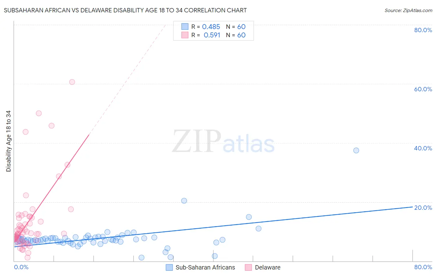 Subsaharan African vs Delaware Disability Age 18 to 34