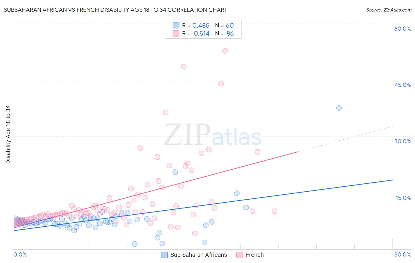 Subsaharan African vs French Disability Age 18 to 34