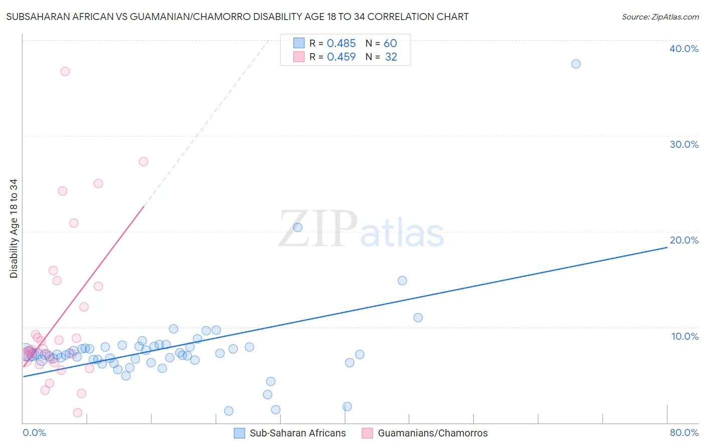 Subsaharan African vs Guamanian/Chamorro Disability Age 18 to 34