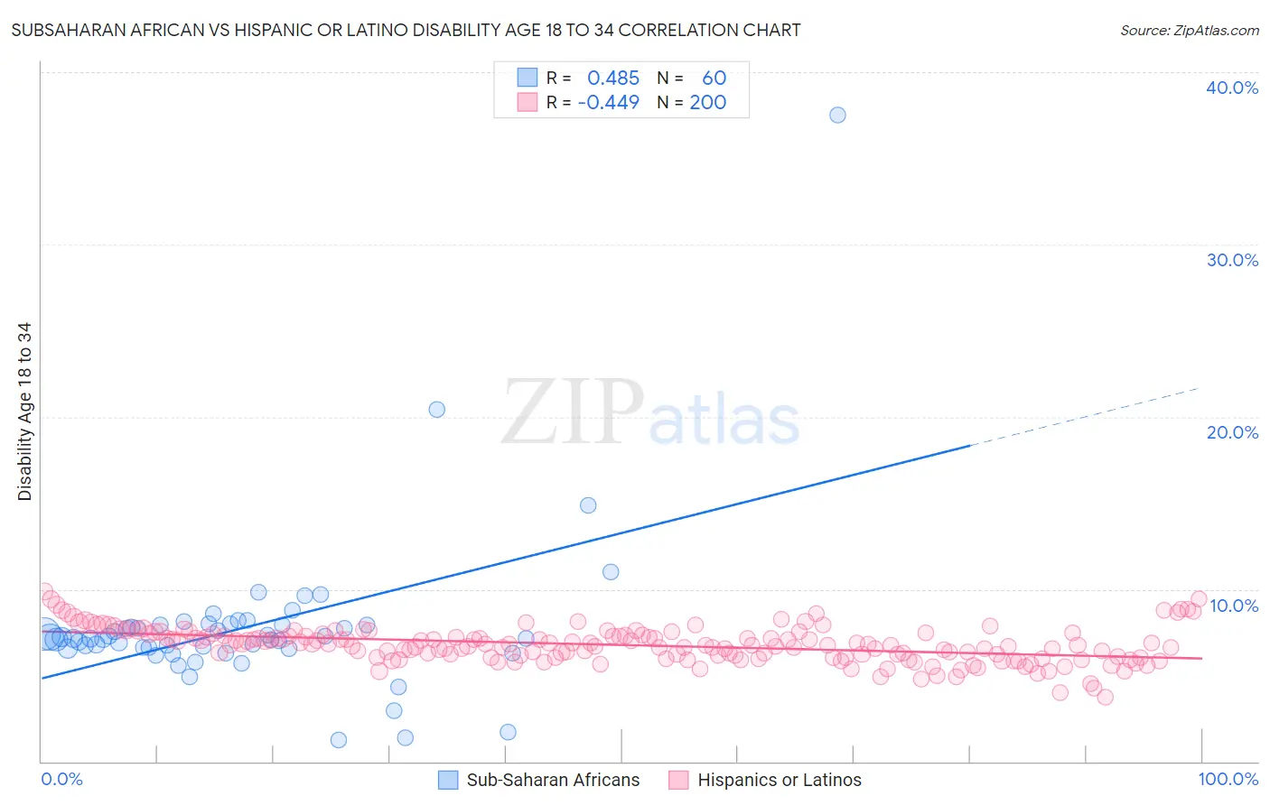 Subsaharan African vs Hispanic or Latino Disability Age 18 to 34