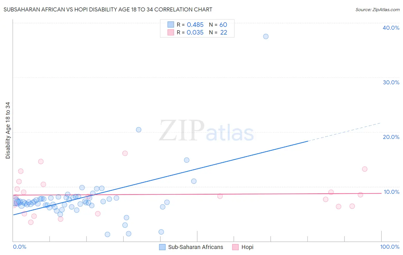 Subsaharan African vs Hopi Disability Age 18 to 34