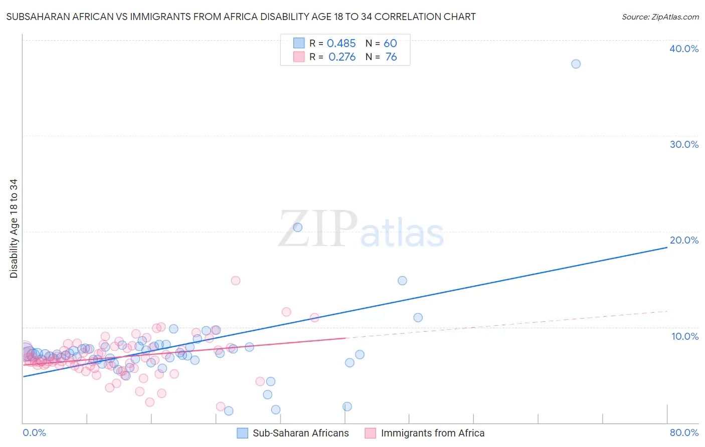 Subsaharan African vs Immigrants from Africa Disability Age 18 to 34