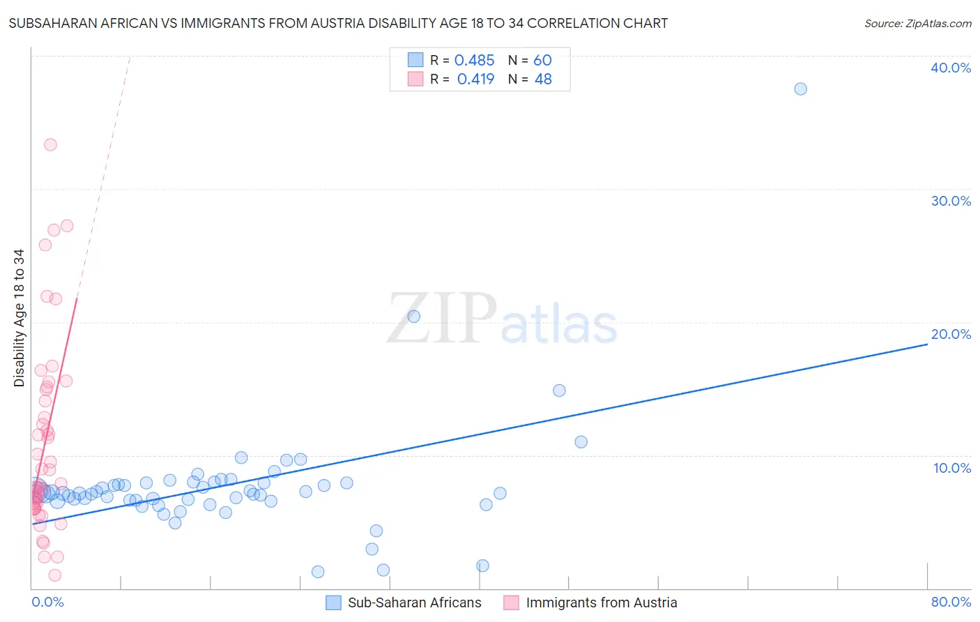 Subsaharan African vs Immigrants from Austria Disability Age 18 to 34