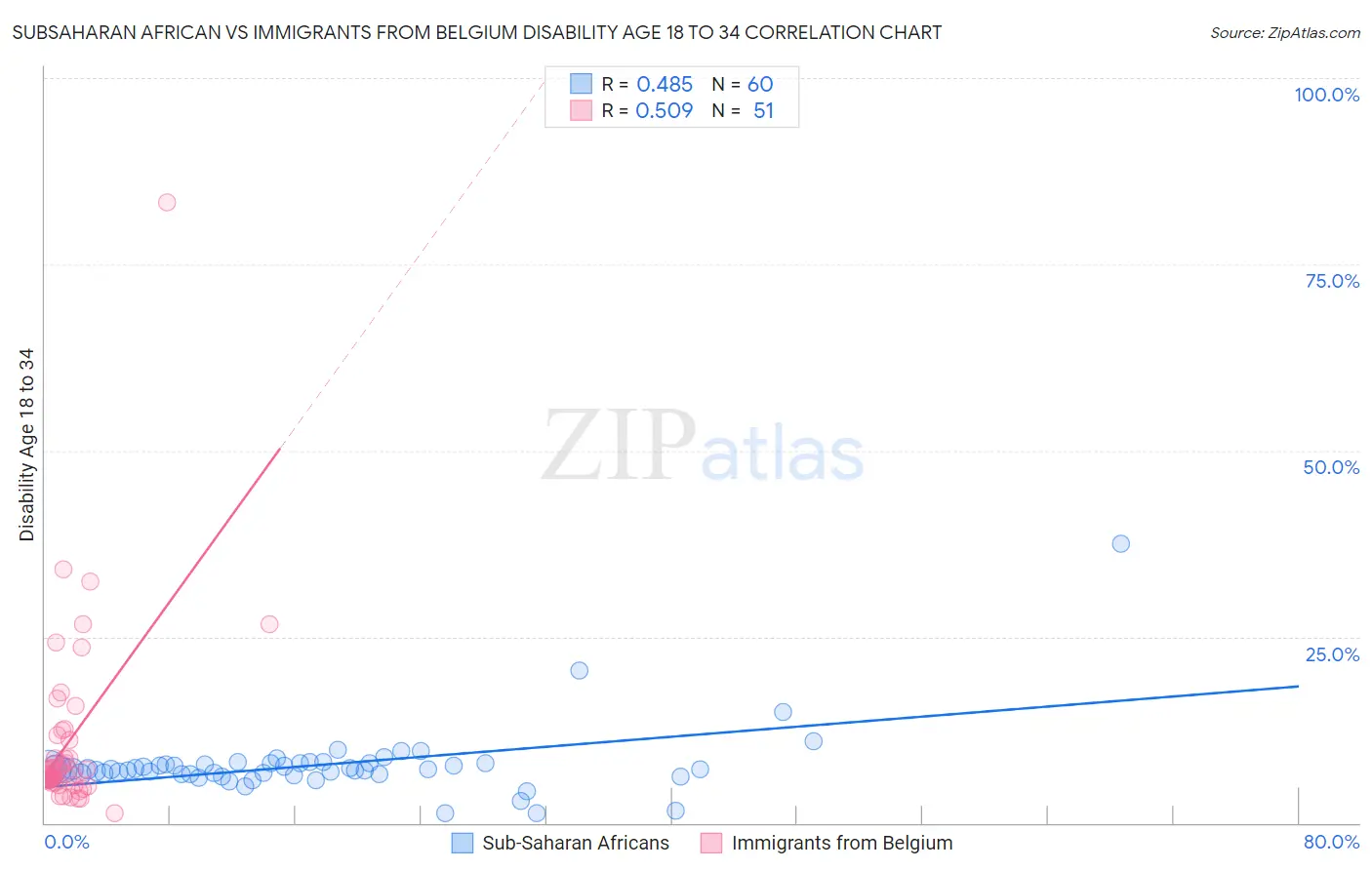 Subsaharan African vs Immigrants from Belgium Disability Age 18 to 34