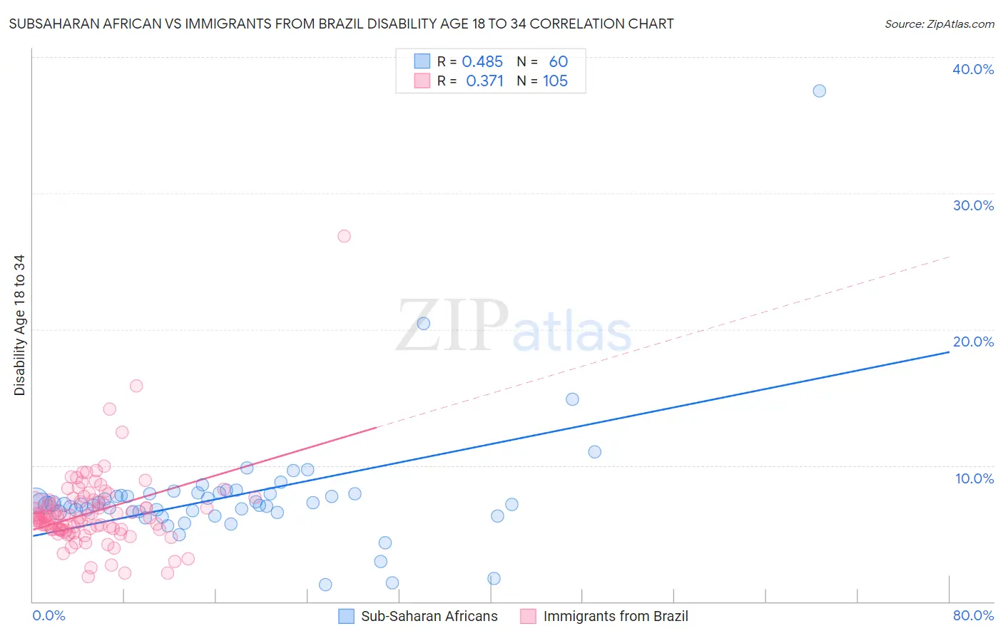 Subsaharan African vs Immigrants from Brazil Disability Age 18 to 34