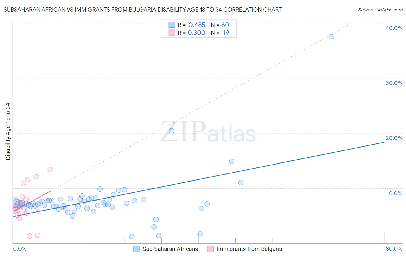 Subsaharan African vs Immigrants from Bulgaria Disability Age 18 to 34