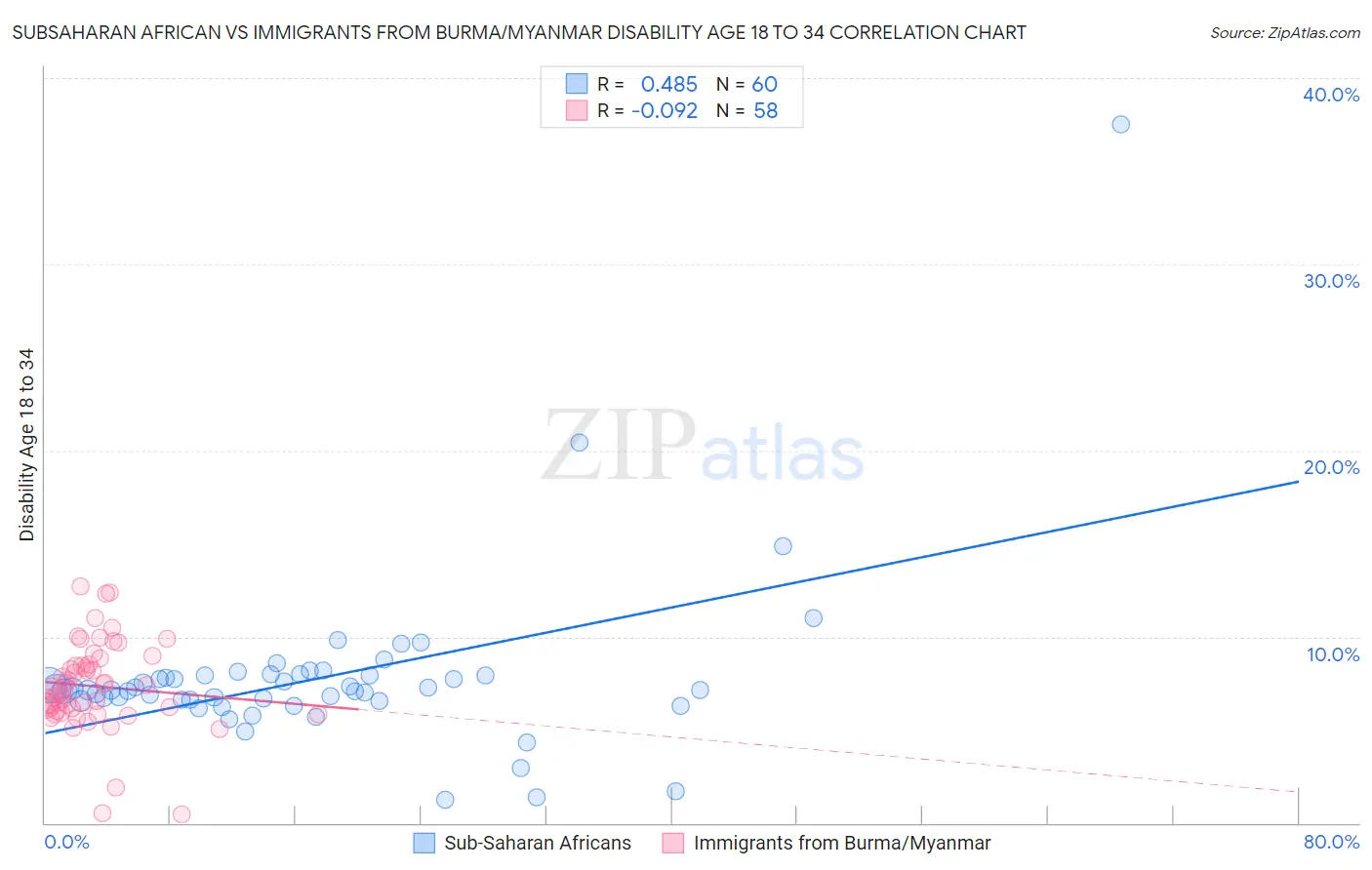 Subsaharan African vs Immigrants from Burma/Myanmar Disability Age 18 to 34