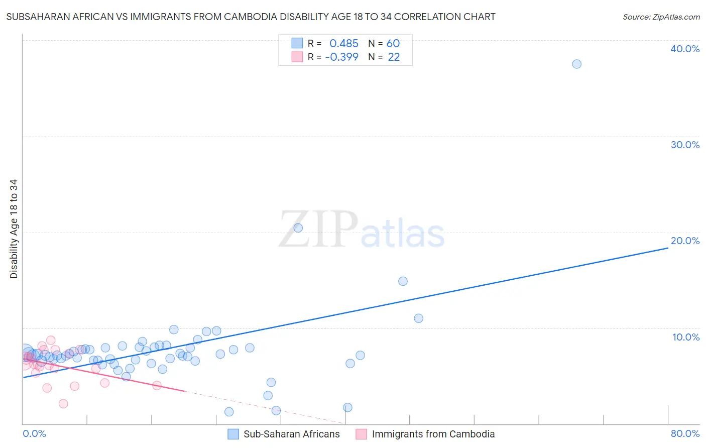 Subsaharan African vs Immigrants from Cambodia Disability Age 18 to 34