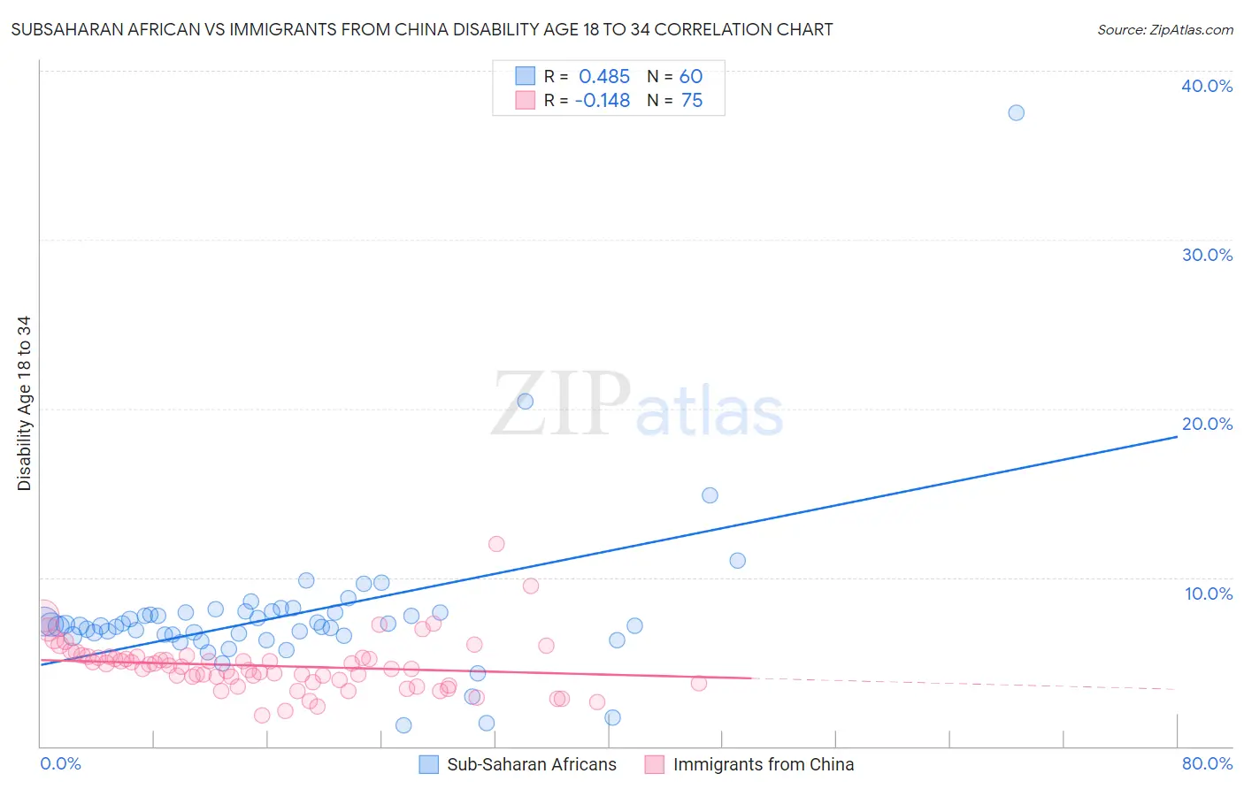 Subsaharan African vs Immigrants from China Disability Age 18 to 34