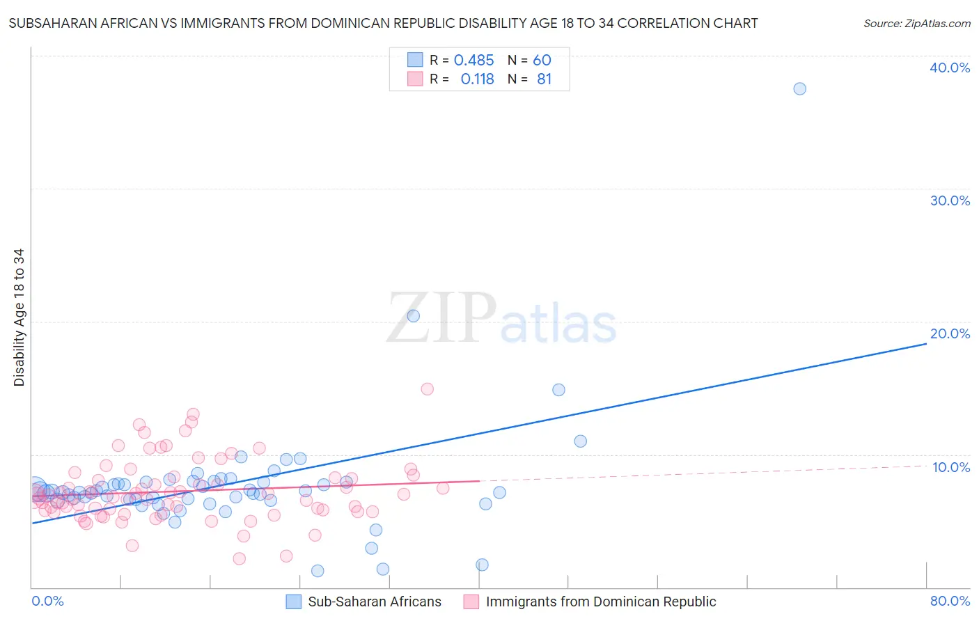 Subsaharan African vs Immigrants from Dominican Republic Disability Age 18 to 34