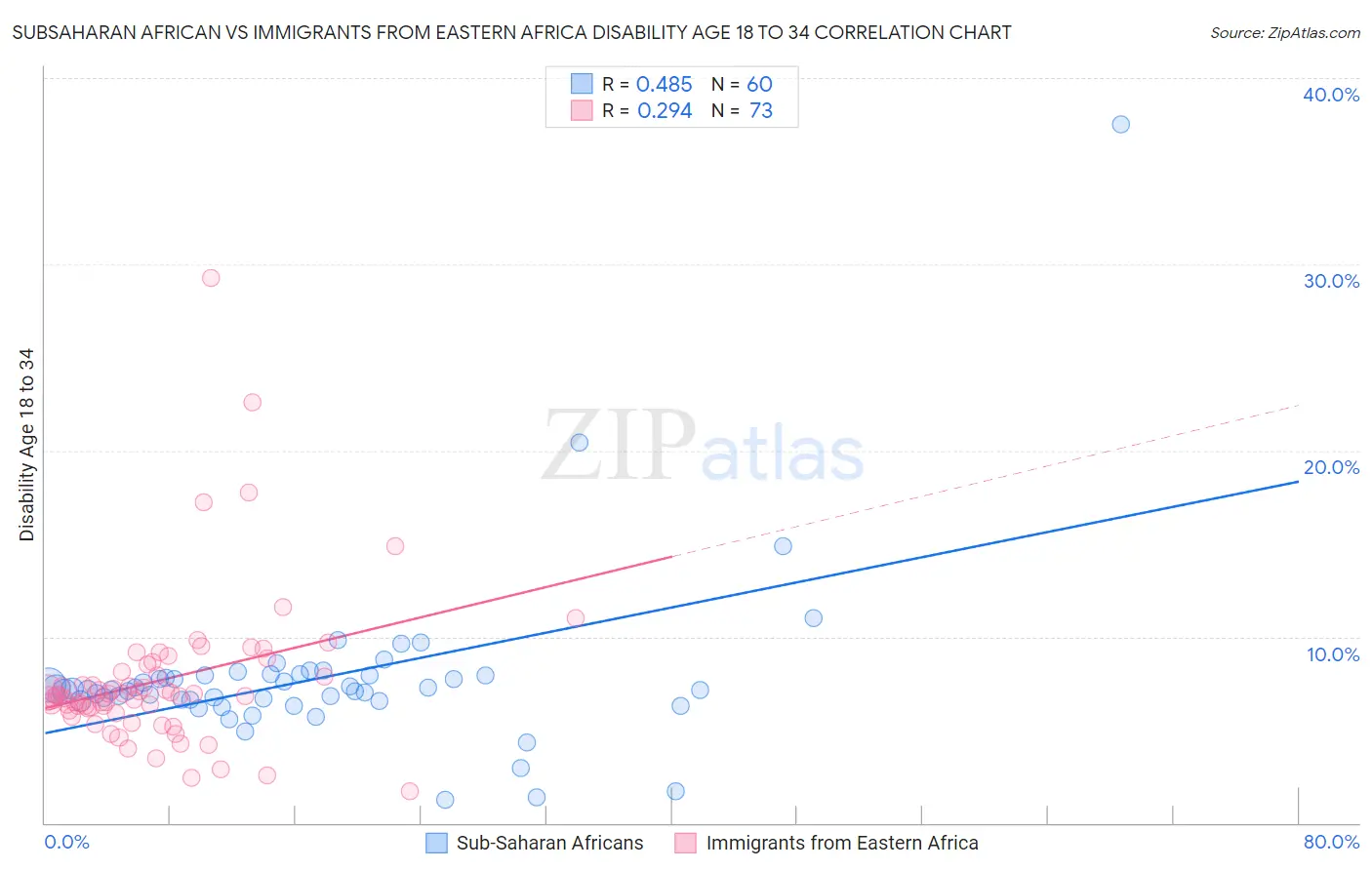 Subsaharan African vs Immigrants from Eastern Africa Disability Age 18 to 34