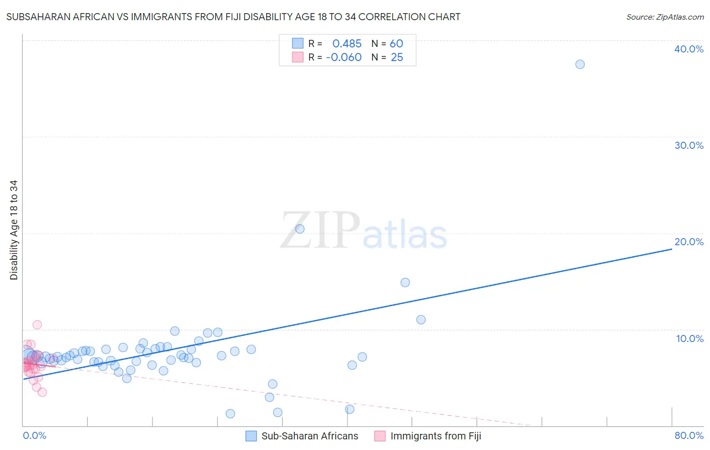 Subsaharan African vs Immigrants from Fiji Disability Age 18 to 34