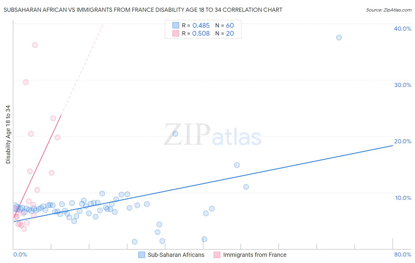 Subsaharan African vs Immigrants from France Disability Age 18 to 34