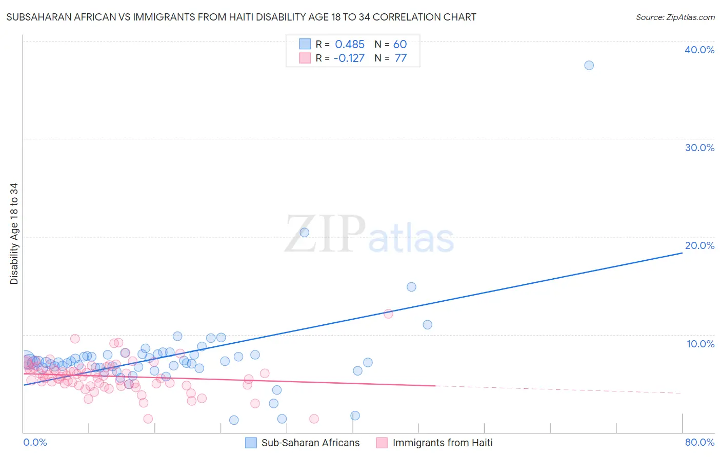 Subsaharan African vs Immigrants from Haiti Disability Age 18 to 34