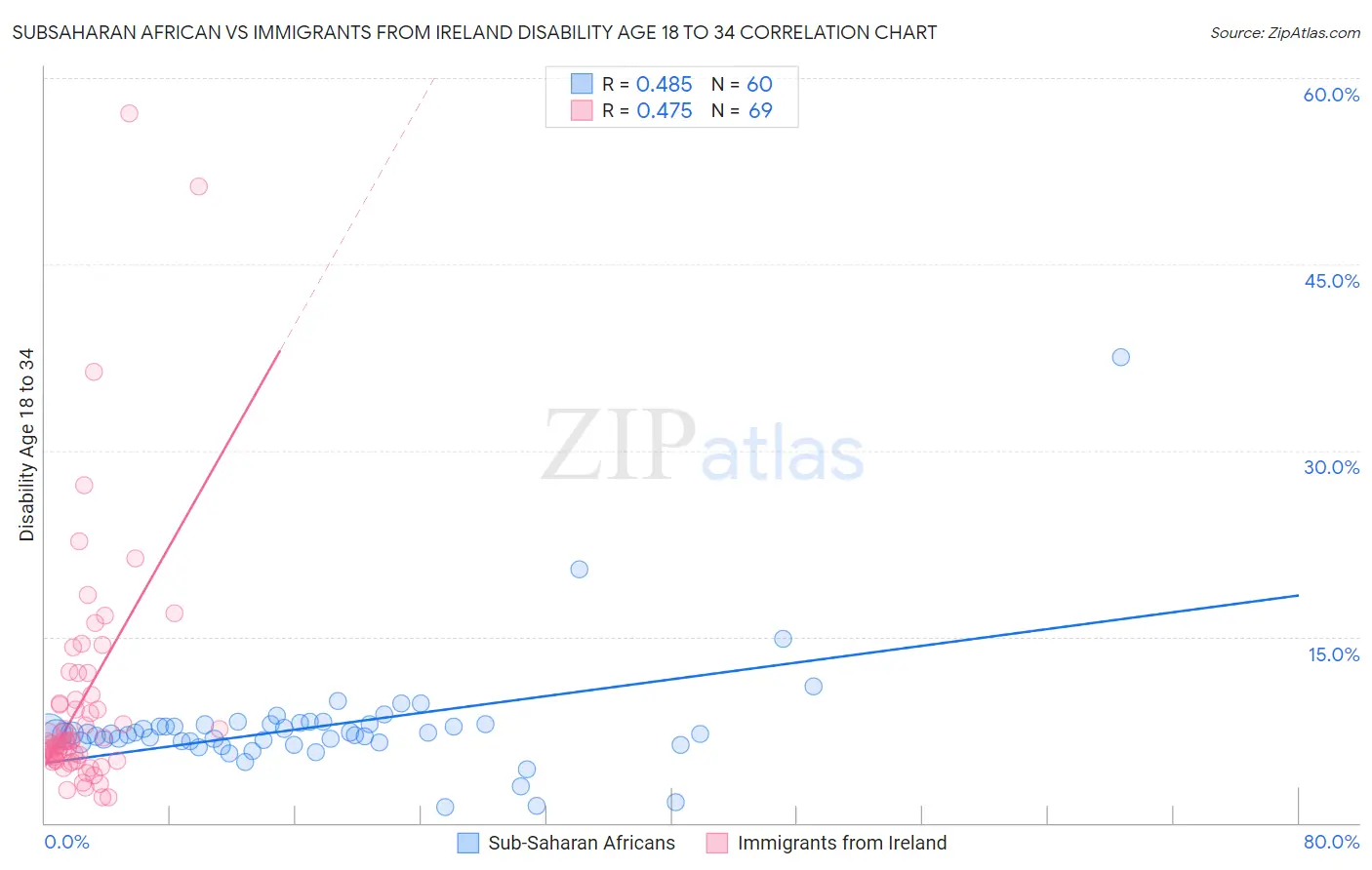 Subsaharan African vs Immigrants from Ireland Disability Age 18 to 34