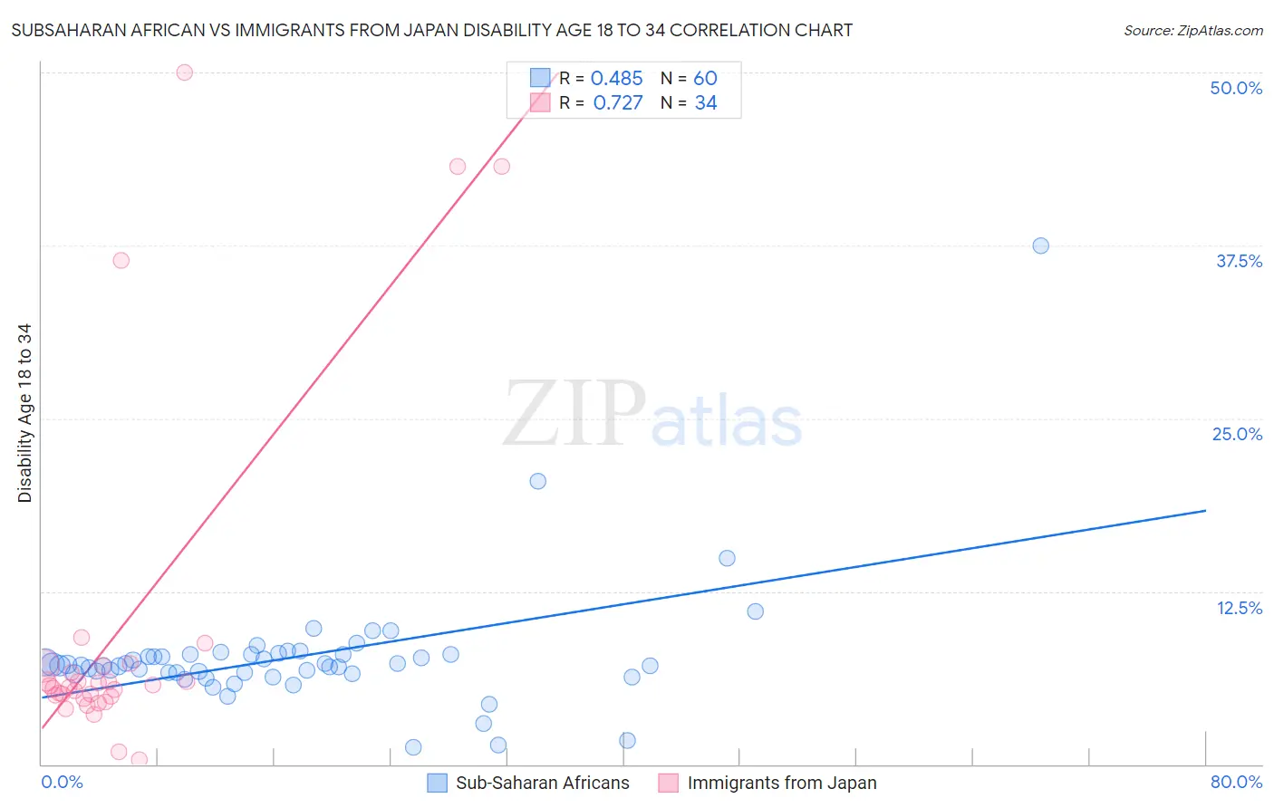 Subsaharan African vs Immigrants from Japan Disability Age 18 to 34