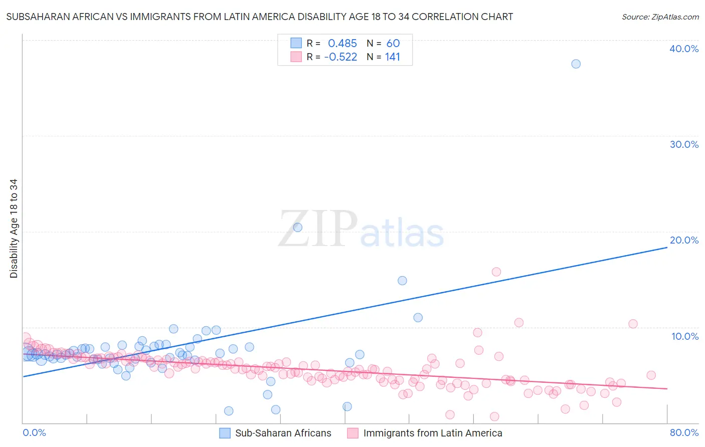 Subsaharan African vs Immigrants from Latin America Disability Age 18 to 34