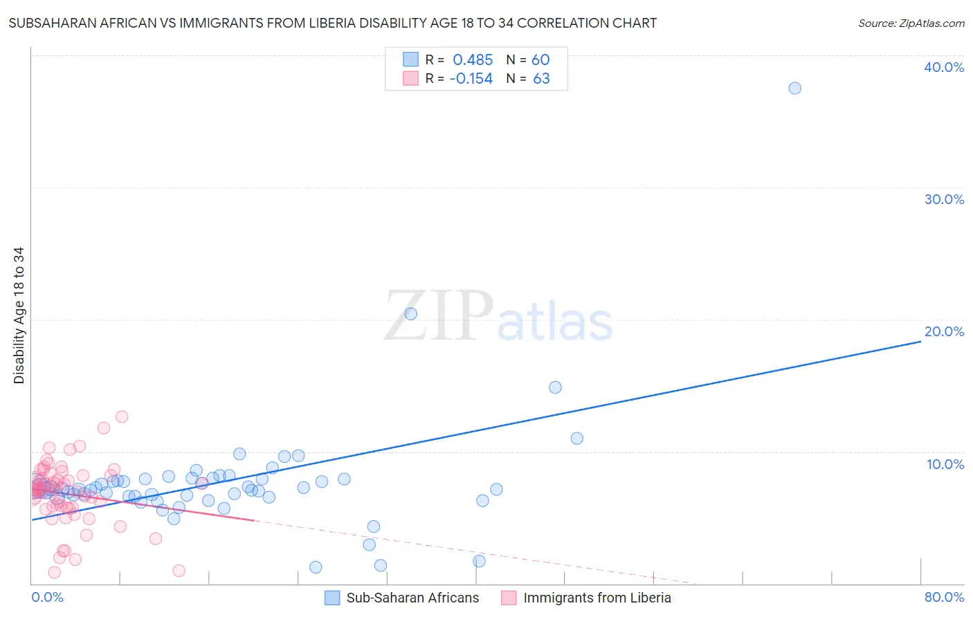 Subsaharan African vs Immigrants from Liberia Disability Age 18 to 34