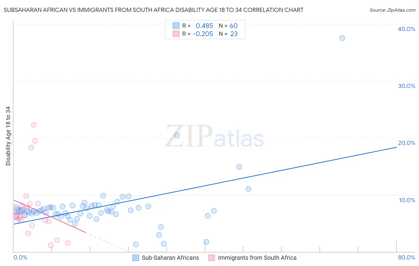 Subsaharan African vs Immigrants from South Africa Disability Age 18 to 34