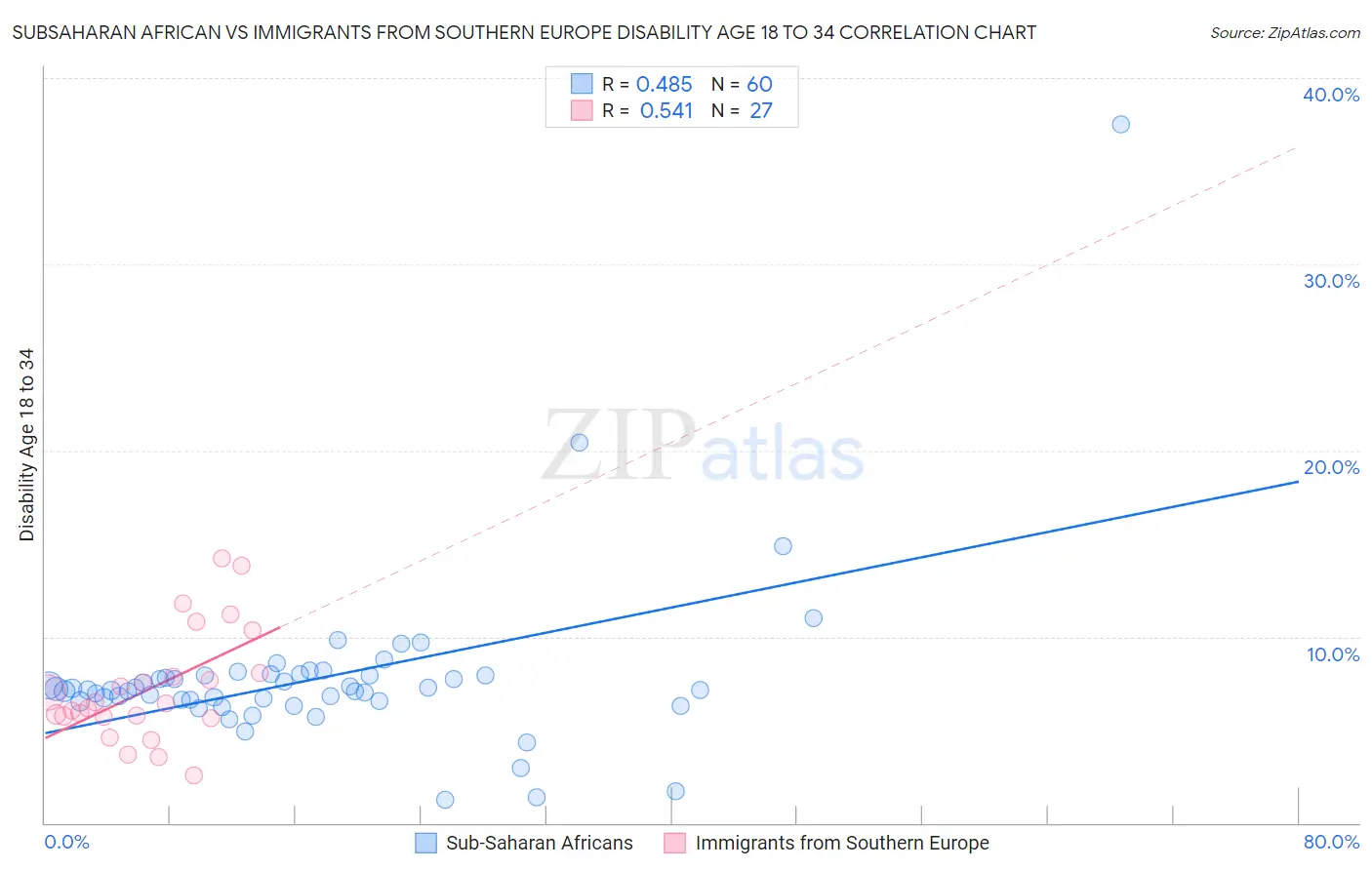 Subsaharan African vs Immigrants from Southern Europe Disability Age 18 to 34