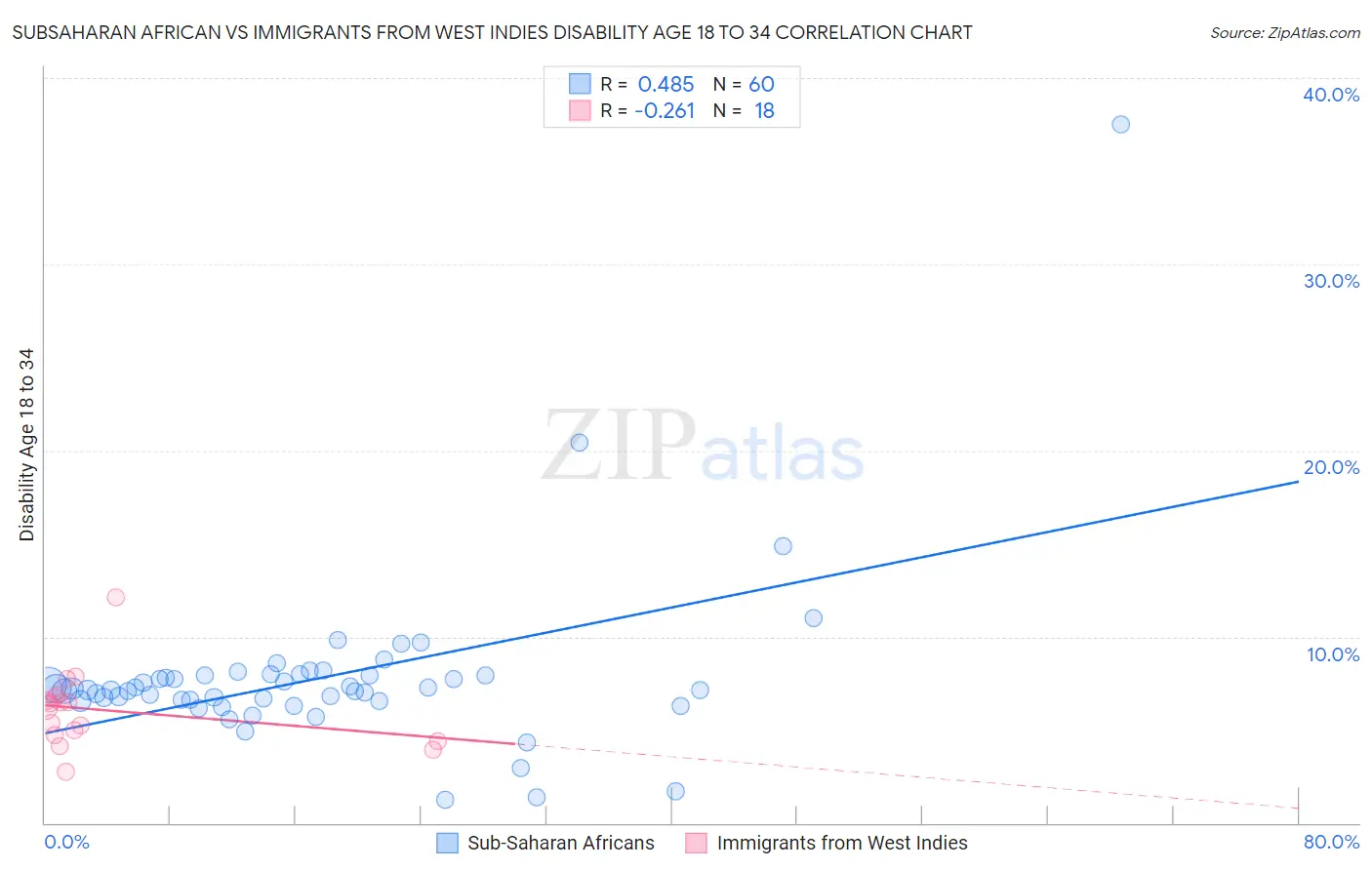 Subsaharan African vs Immigrants from West Indies Disability Age 18 to 34