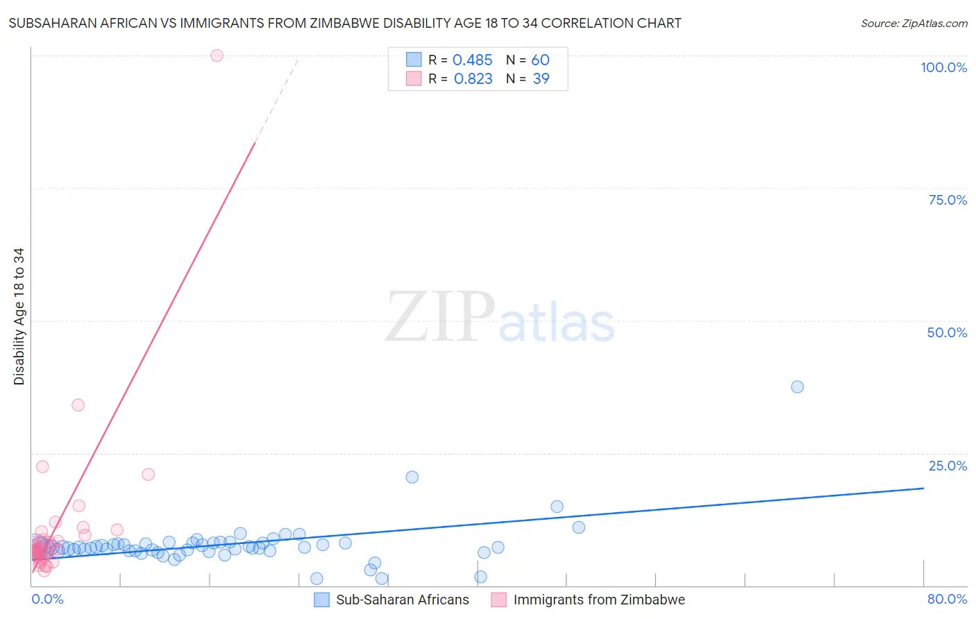 Subsaharan African vs Immigrants from Zimbabwe Disability Age 18 to 34