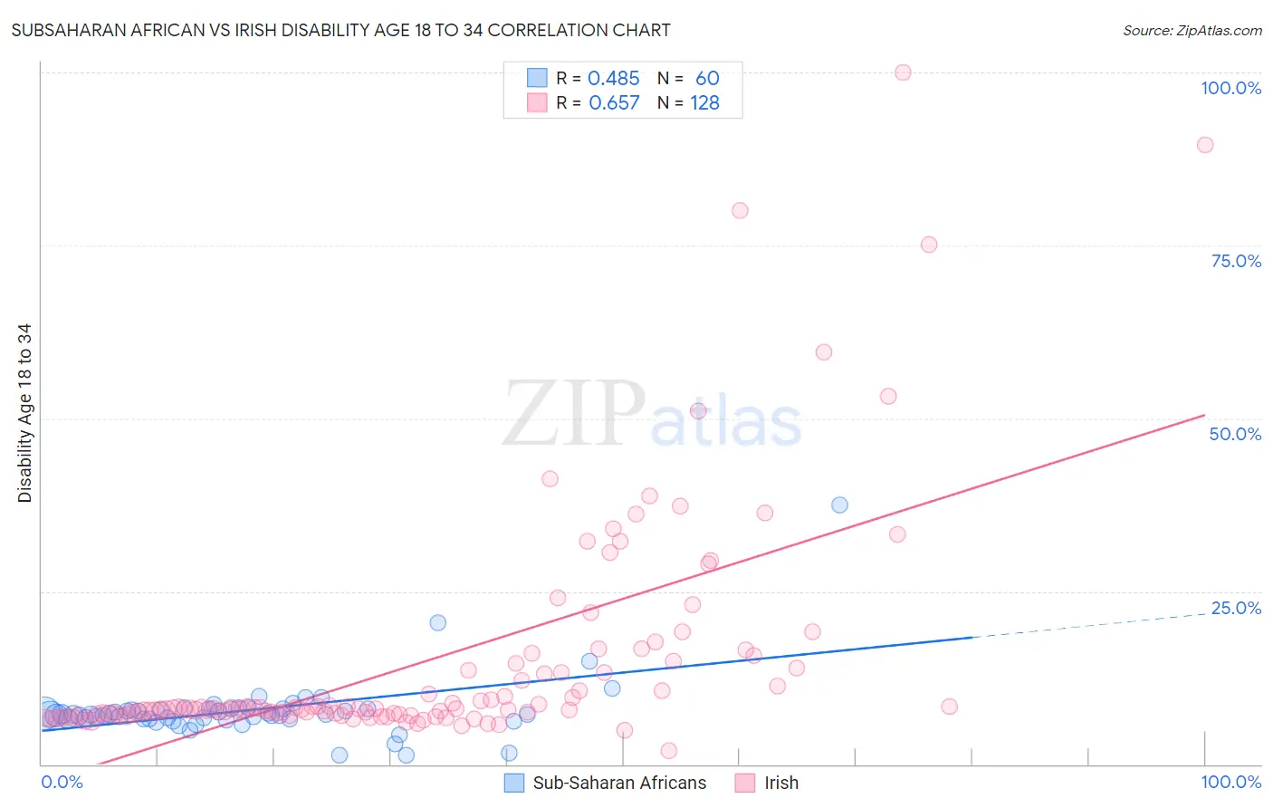 Subsaharan African vs Irish Disability Age 18 to 34