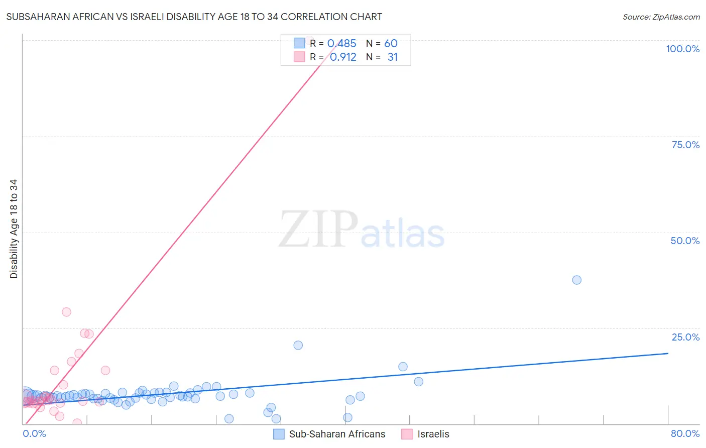 Subsaharan African vs Israeli Disability Age 18 to 34