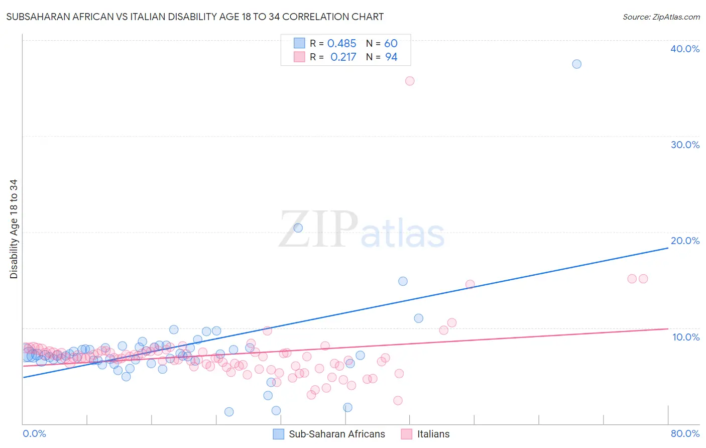 Subsaharan African vs Italian Disability Age 18 to 34