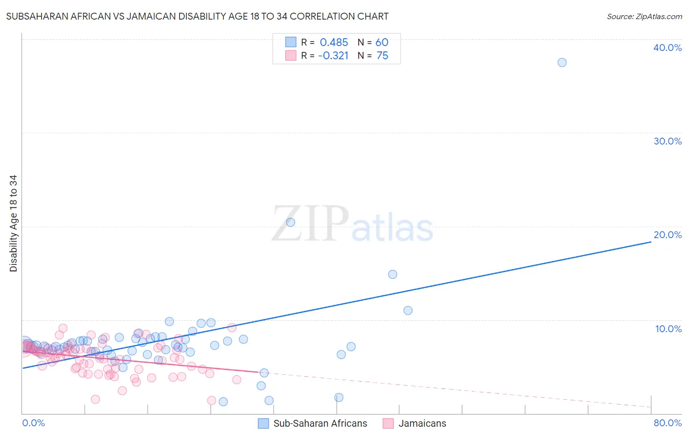 Subsaharan African vs Jamaican Disability Age 18 to 34