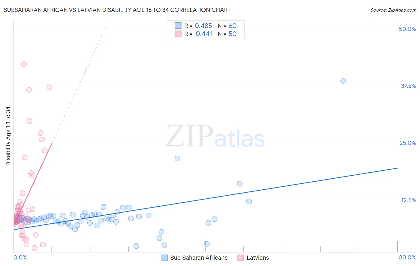 Subsaharan African vs Latvian Disability Age 18 to 34