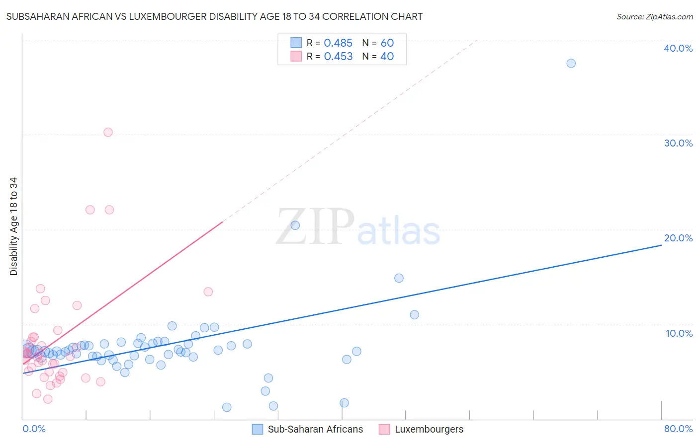 Subsaharan African vs Luxembourger Disability Age 18 to 34