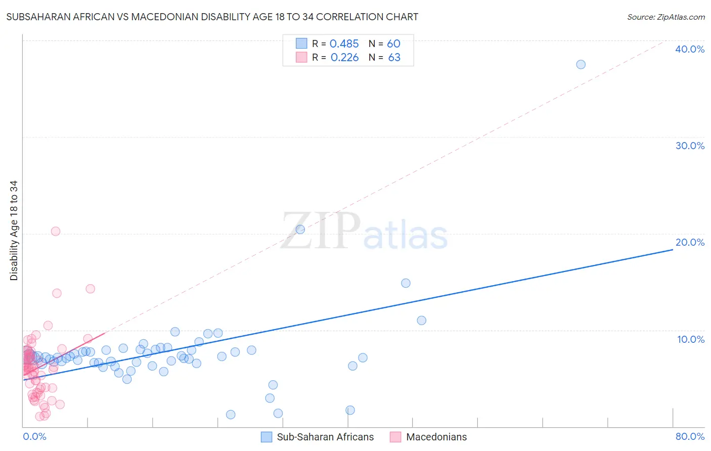 Subsaharan African vs Macedonian Disability Age 18 to 34