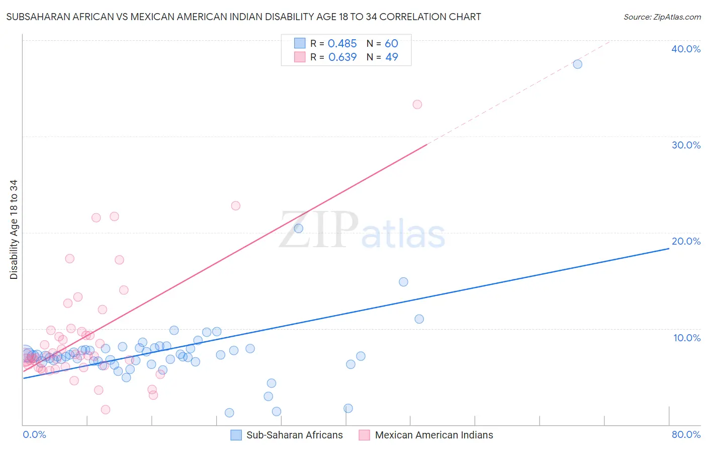 Subsaharan African vs Mexican American Indian Disability Age 18 to 34