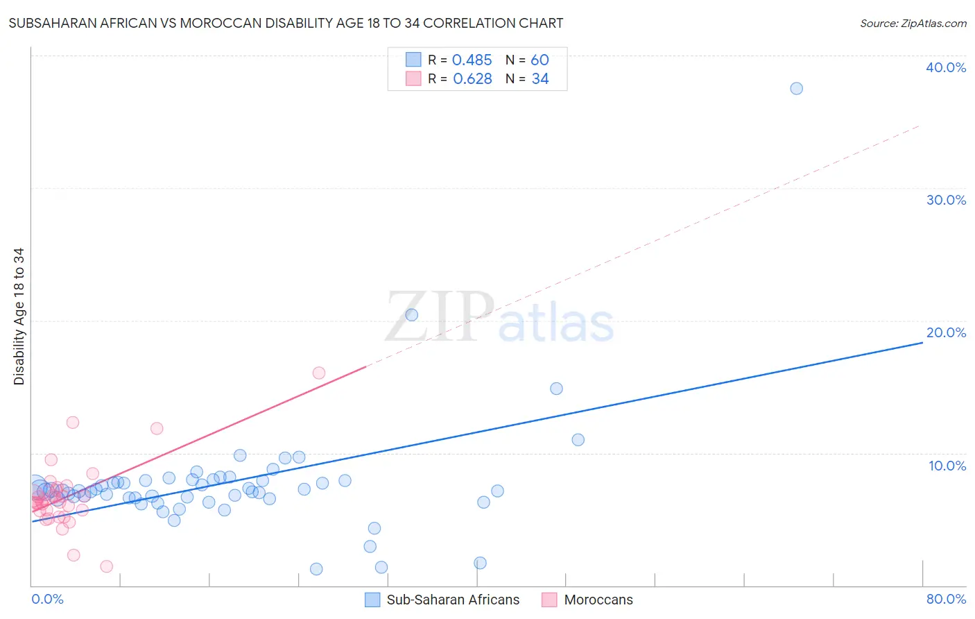 Subsaharan African vs Moroccan Disability Age 18 to 34