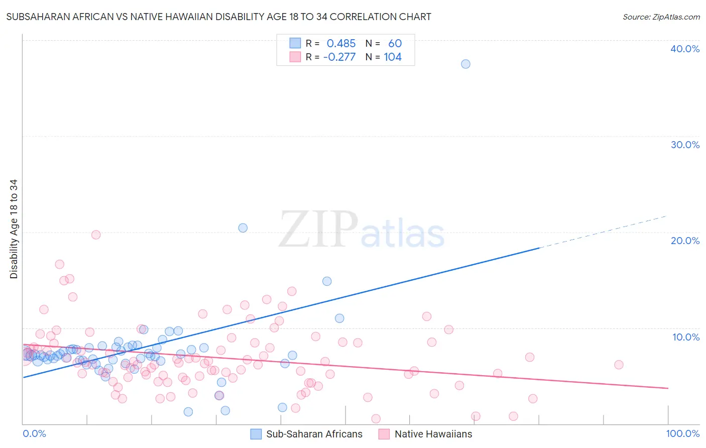 Subsaharan African vs Native Hawaiian Disability Age 18 to 34