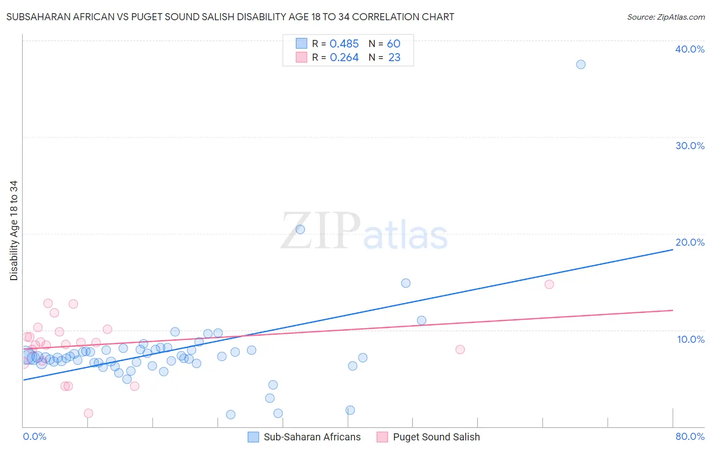 Subsaharan African vs Puget Sound Salish Disability Age 18 to 34