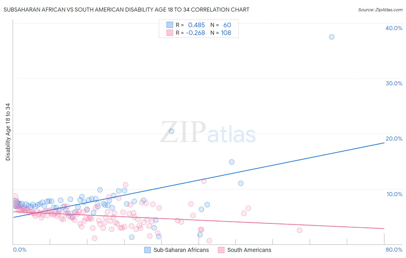 Subsaharan African vs South American Disability Age 18 to 34