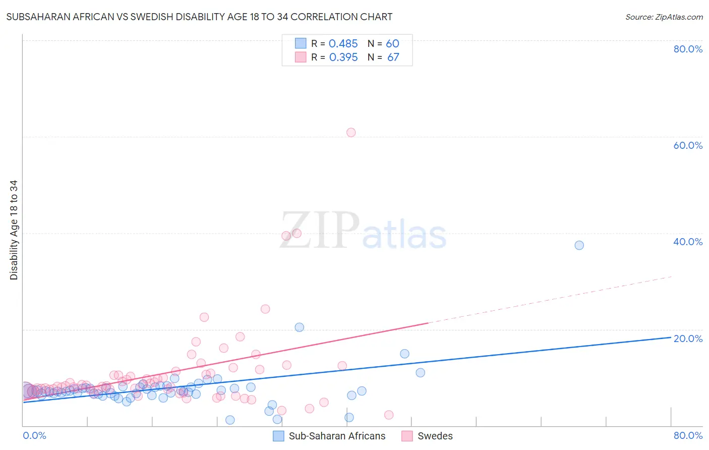 Subsaharan African vs Swedish Disability Age 18 to 34