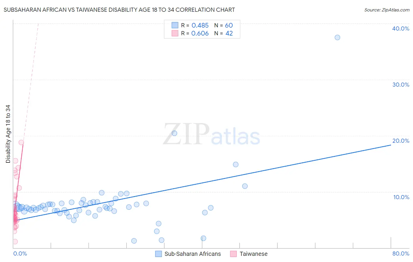 Subsaharan African vs Taiwanese Disability Age 18 to 34