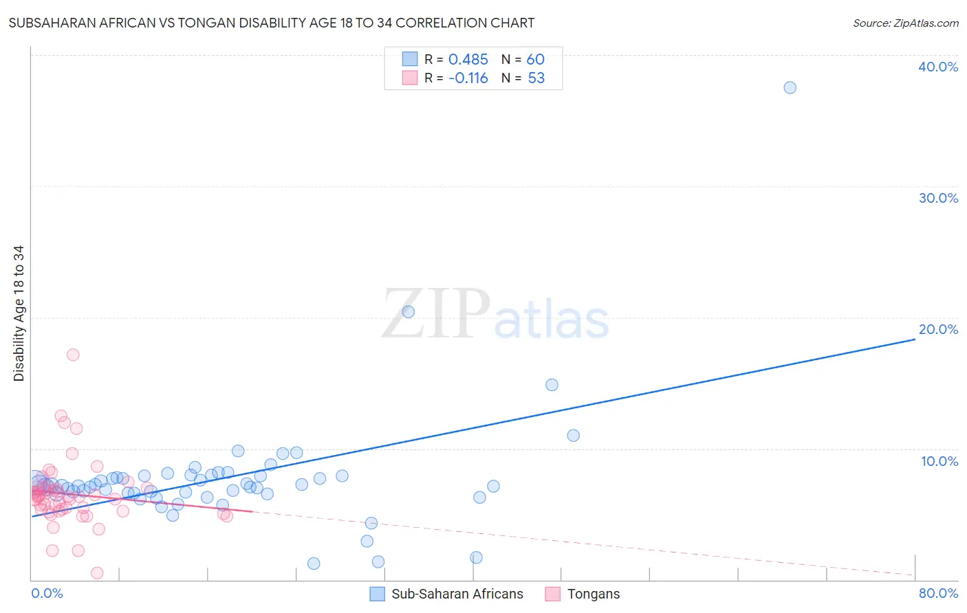 Subsaharan African vs Tongan Disability Age 18 to 34