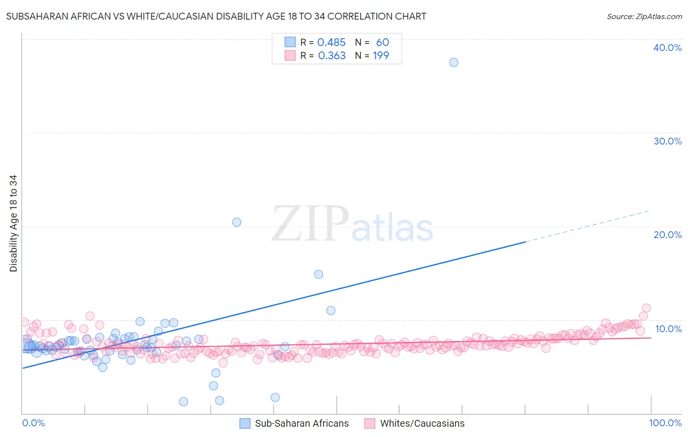 Subsaharan African vs White/Caucasian Disability Age 18 to 34