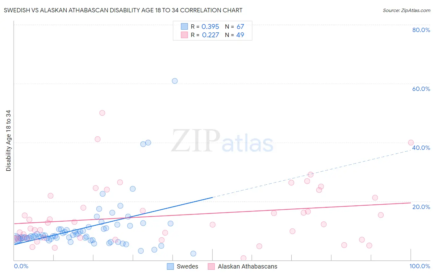 Swedish vs Alaskan Athabascan Disability Age 18 to 34