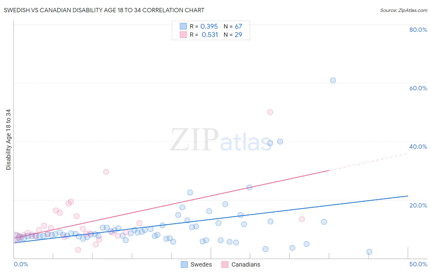 Swedish vs Canadian Disability Age 18 to 34