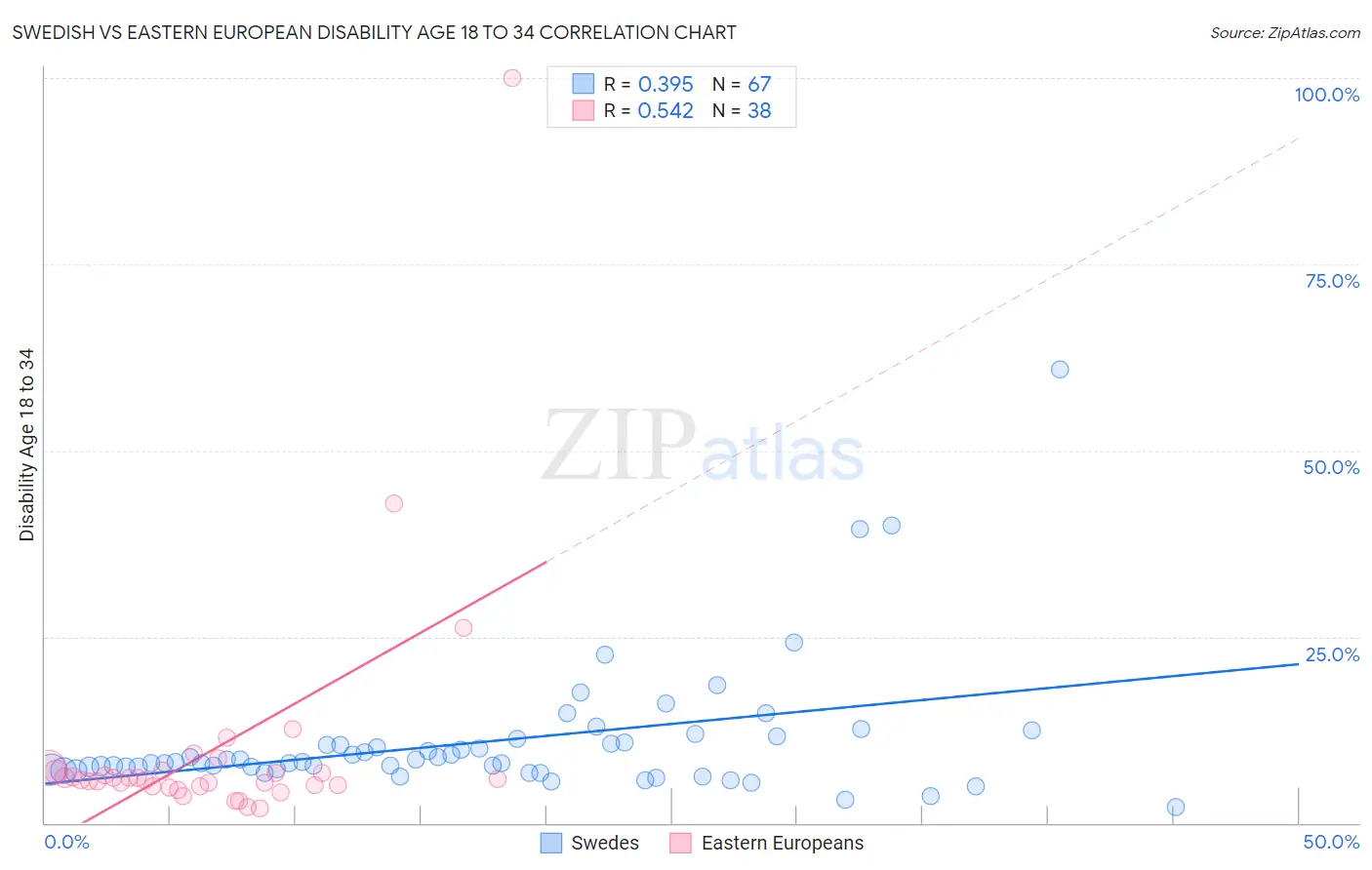 Swedish vs Eastern European Disability Age 18 to 34